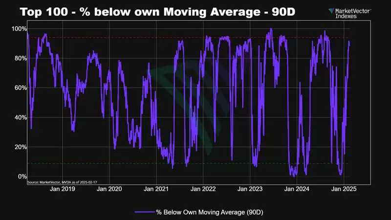 加密货币的表现不佳会持续吗？底部信号显现？