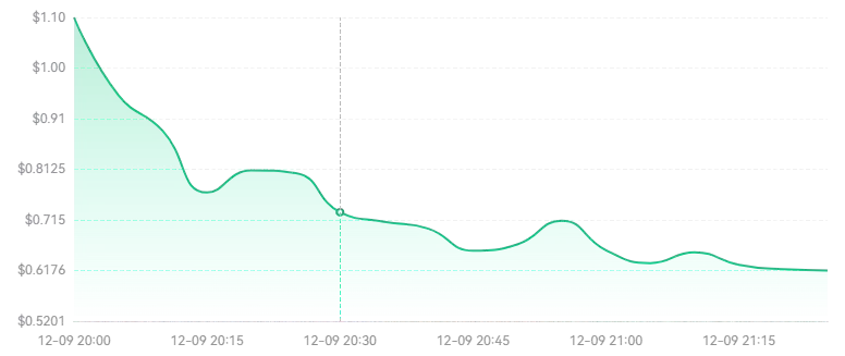 MOVE币值得投资吗?未来能涨多少?