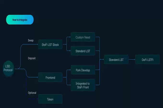 什么是LSaaS？ StaFi LSaaS 解析:全面了解LSaaS 及其优势