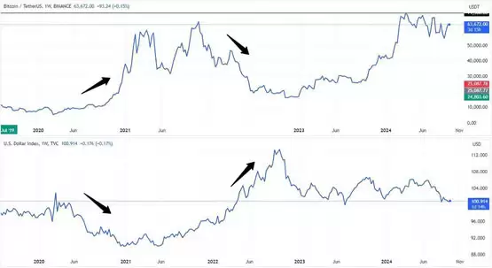 C² Ventures创始人Ciara Sun：美元指数贬至近6个月低点 短期利多比特币