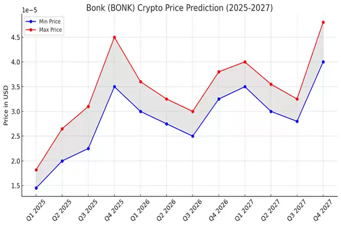 2025-2027 年Bonk （BONK） :价格预测和分析