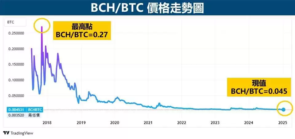 比特币现金BCH是什么?和比特币有什么区别?值得买吗?