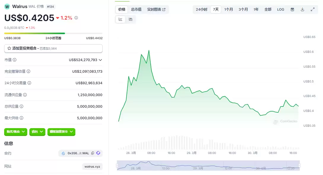 Walrus（WAL）融资1.4亿成SUI生态存储新星,代币上线后的布局前景如何？