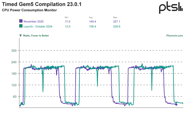 英特尔酷睿Ultra 9 285K优化一年后最新测试：性能提升9% 功耗降低15%