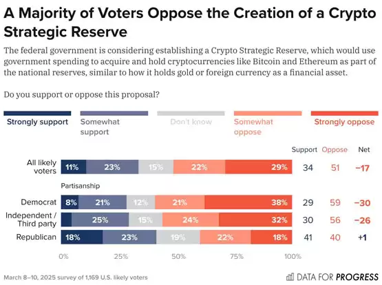 民调：51%美国选民反对购买和持有比特币等加密货币战略储备