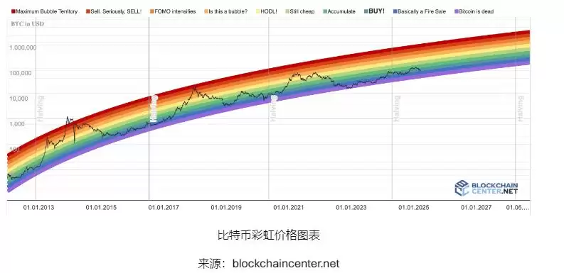 什么是比特币彩虹图？如何使用比特币彩虹图？