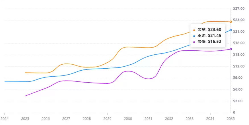 2030年MELANIA币价格预测:未来能涨多少?
