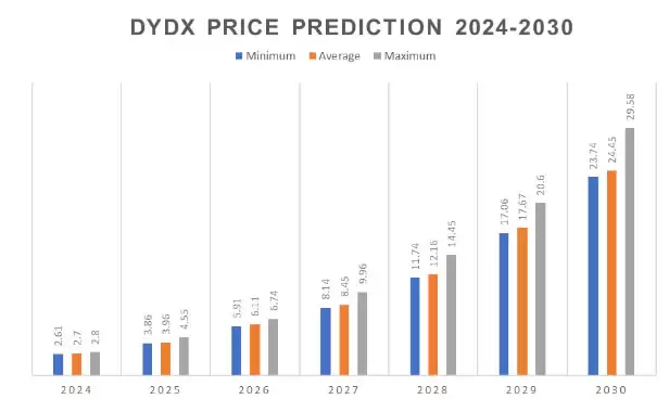 dYdX币会达到10美元吗?2025–2030年dYdX币价格预测