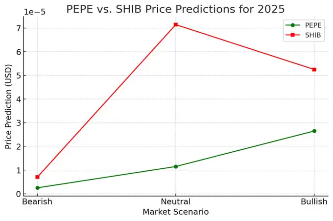 PEPE vs SHIB:哪种模因币将在2025 年占据主导地位并达到1 美元？