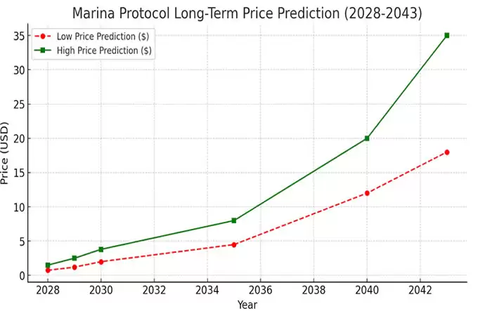 Marina Protocol 价格预测 2025-2043:市场分析和投资前景