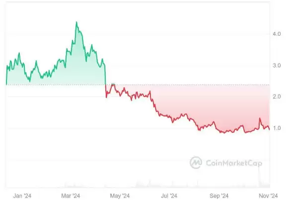 dYdX币会达到10美元吗?2025–2030年dYdX币价格预测