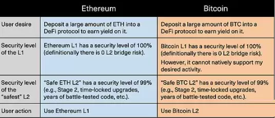 一文了解比特币 L2 比以太坊 L2 更具市场潜力？