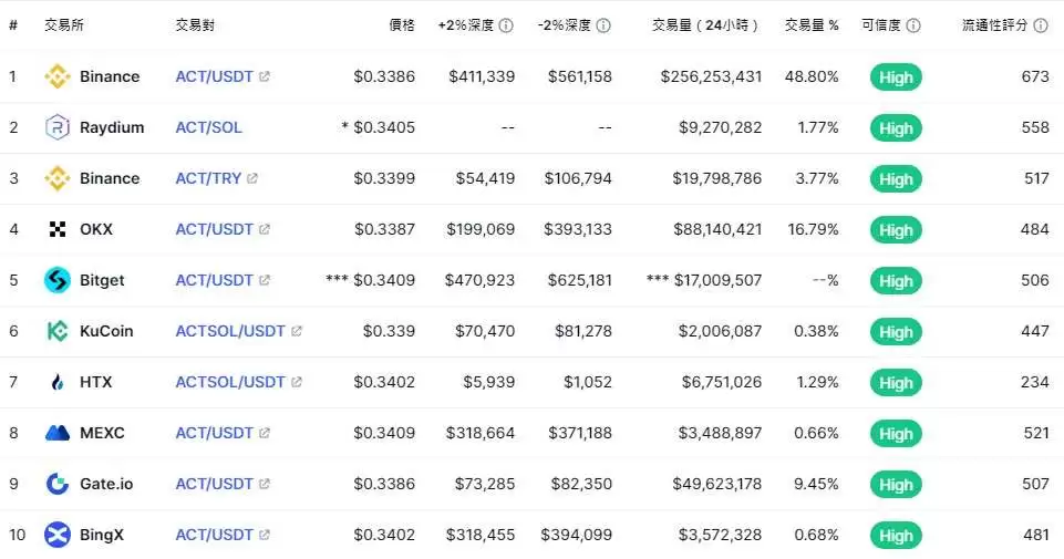 The AI Prophecy(ACT)币是什么？ACT币价分析及未来展望