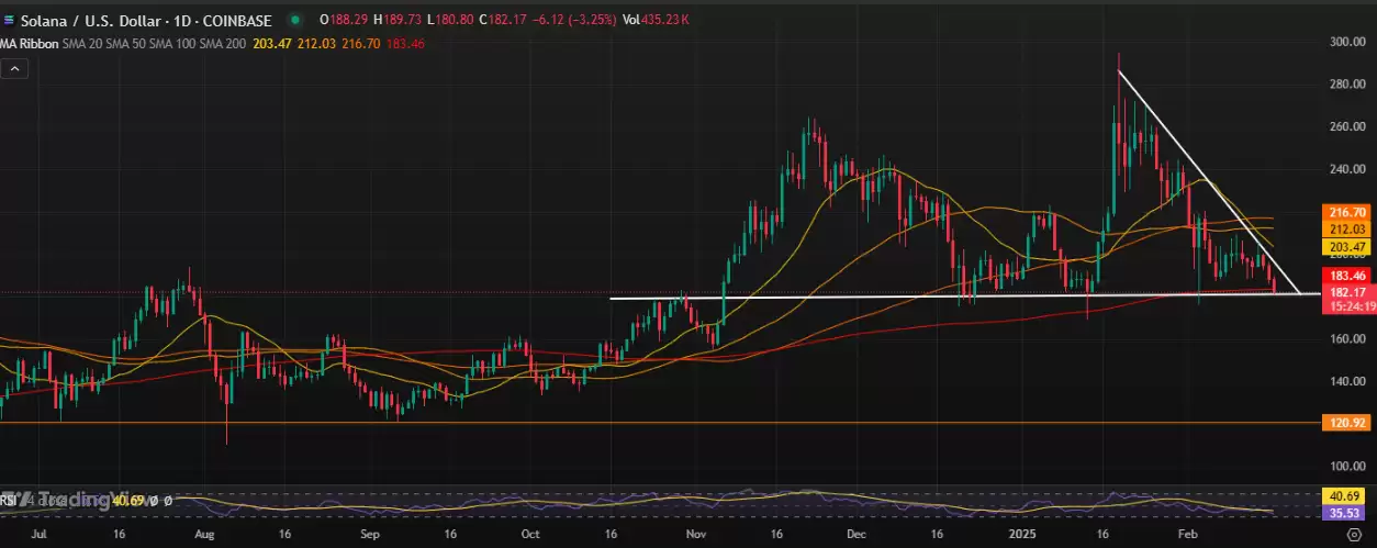 Solana价格预测:SOL是跌是涨？能维持180美元吗？