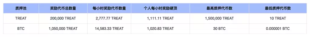 Shiba Inu Treat(TREAT)币将上线Gate.io Launchpool,参与质押每小时赚取收益