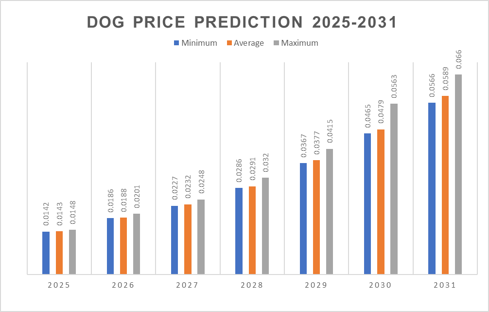 DogGoToTheMoon价格预测:DOG币价格真的会去月球吗？