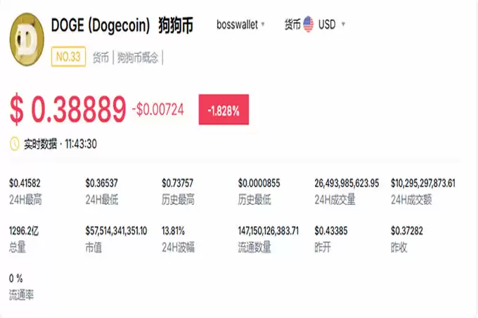 2025年狗狗币和PEPE币等迷因币能飞多高?前景如何?