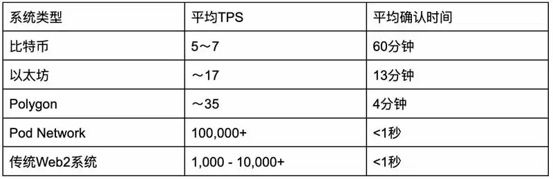 什么是Pod Network？Pod Network项目介绍、团队、融资