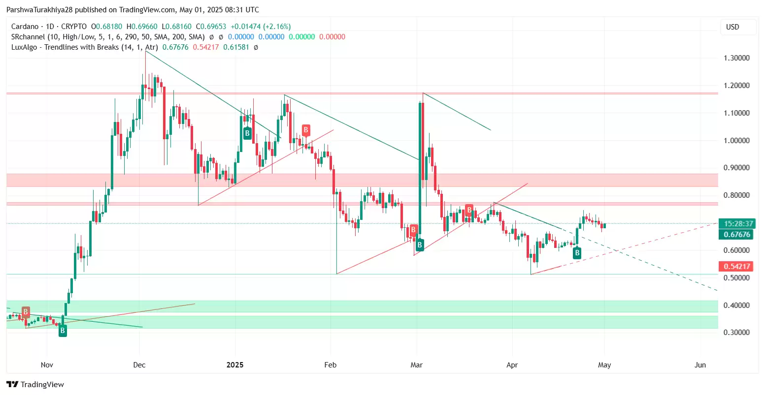 2025.5.13艾达币价格预测:ADA币成为美国储备加密资产的影响