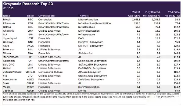 2025年Q2值得关注的前20 大加密资产,一文盘点