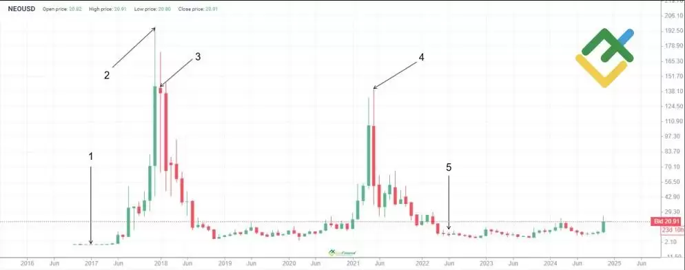 NEO币未来价格如何？小蚁币(NEO)币价格预测2025-2050年
