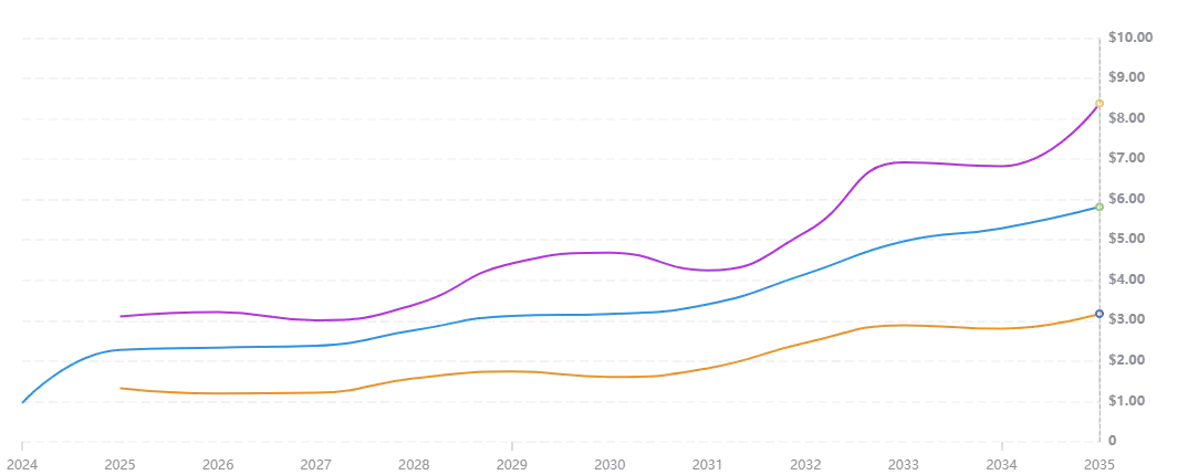 2025-2035年BIO币价格预测:开盘价格低但前景好!