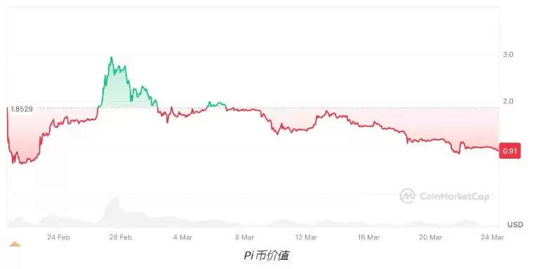 Pi币价格今日跌破1美元:PiDaoSwap能挽救它吗?
