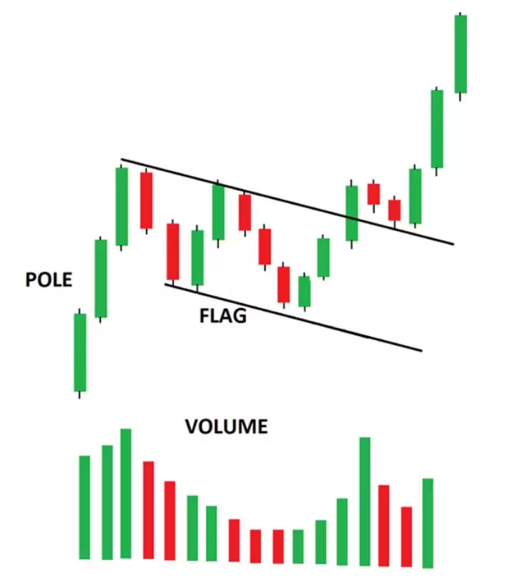 加密货币交易中的看跌和看涨旗形形态如何识别？