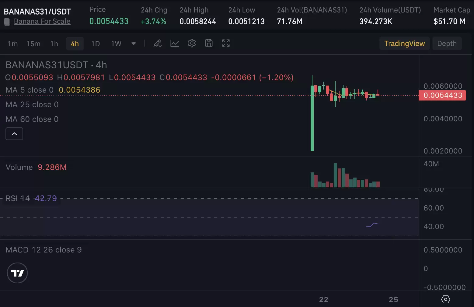 BANANAS31价格分析:Meme代币能否攀升更高？