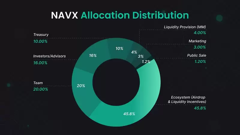 NAVI Protocol (NAVX)币是什么？在哪里购买 NAVX币？