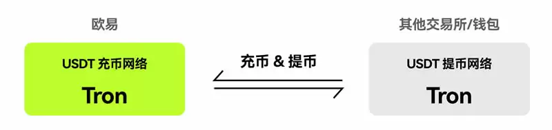 如何选择充币/提币网络？如何找回提现转错链的币？