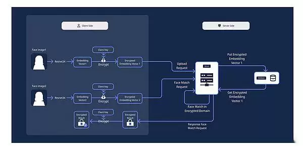什么是Privasea(PRVA)币？解读PRVA代币经济学、融资、功能、前景