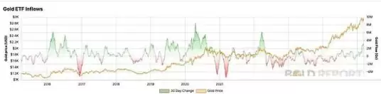 黄金创历史新高 比特币回复到10W还要多久