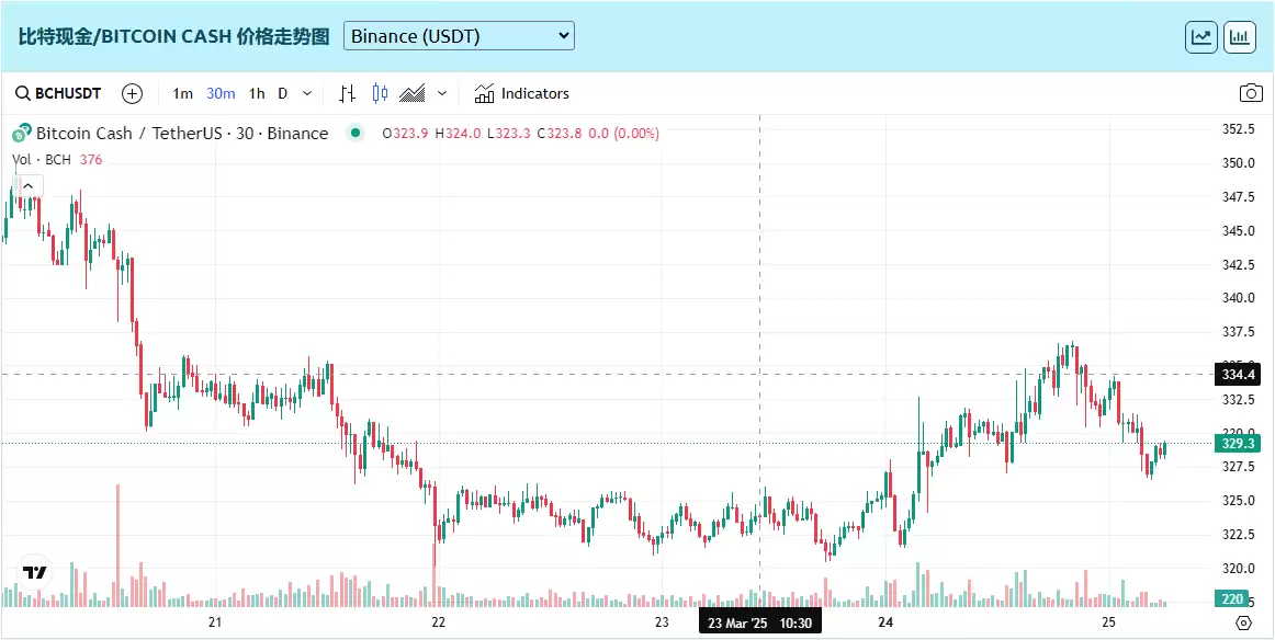 BCH Price prediction