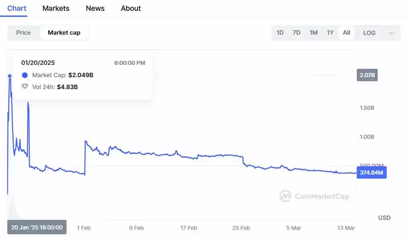盘点名人发行的代币:TRUMP/MELANIA/ETH/BNB币趋势、风险与前景
