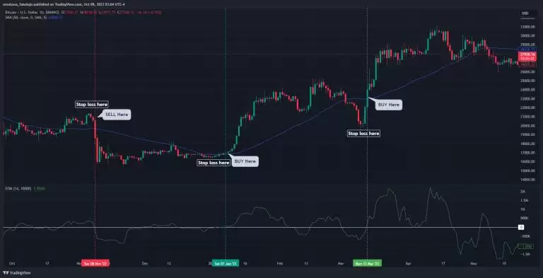 简易波动指标(EMV)是什么？如何使用简易波动指标？EMV交易方法