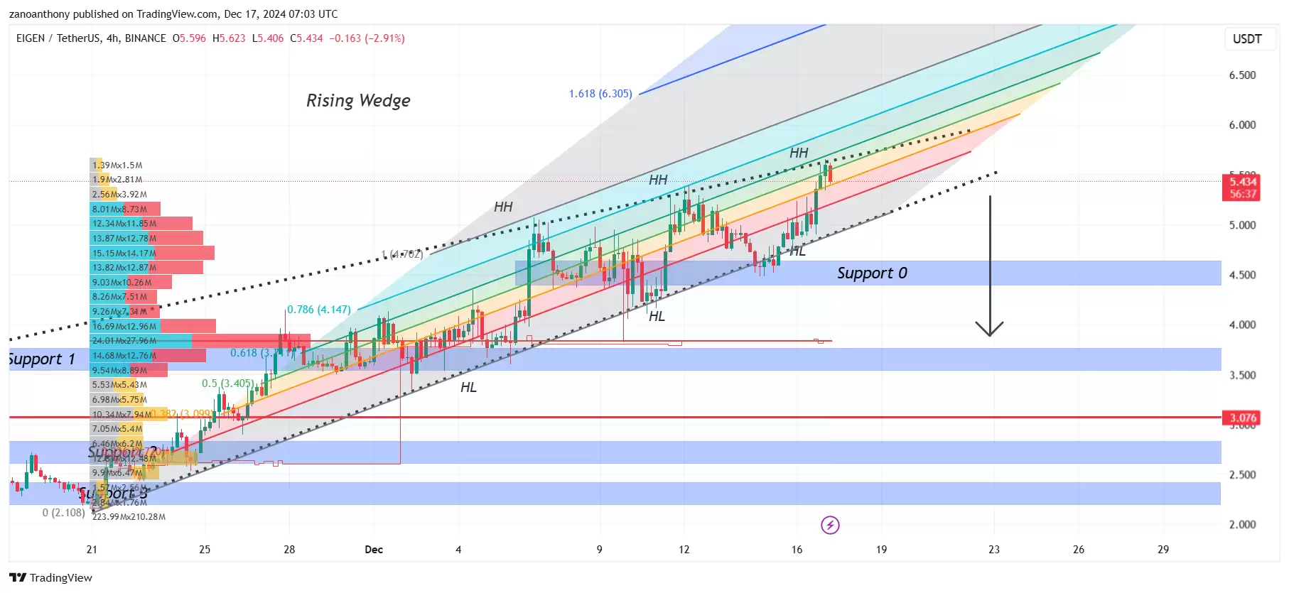 EIGEN币最新价格:未来会暴涨吗？近期能达到10美元吗？