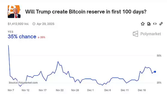 比特币国家储备梦碎？鲍威尔一句话带崩加密市场