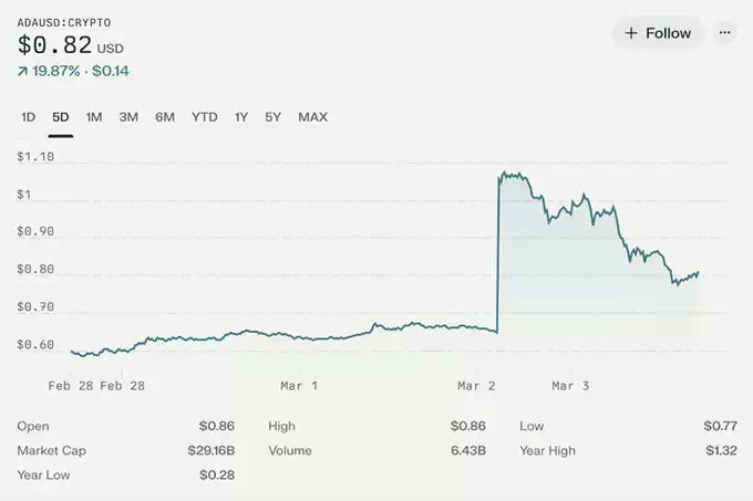 为什么Cardano （ADA） 价格上涨？ ADA 价格可以再次突破3 美元吗？