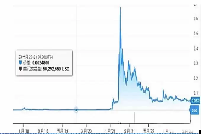 狗狗币未来前景与获利攻略全解