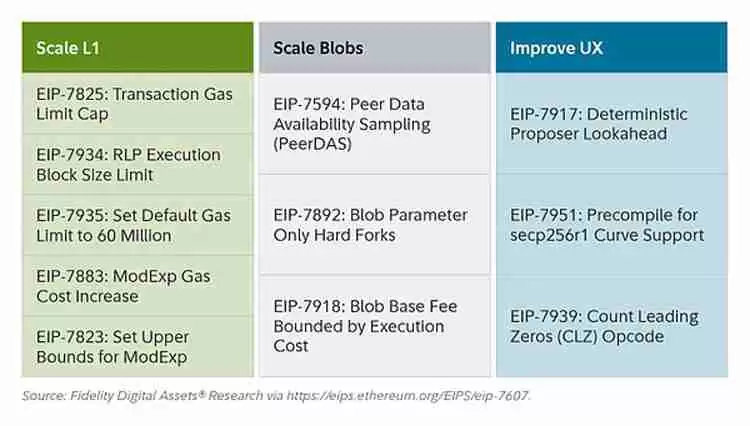 Fusaka升级 让以太坊(ETH)以现金流为导向