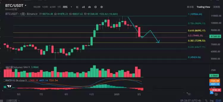 8万关口失守，比特币熊市开启？抄底时机、方法全解析，教你逆势布局！