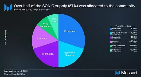一文看懂Sonic SVM:TGE、代币经济学和路线图