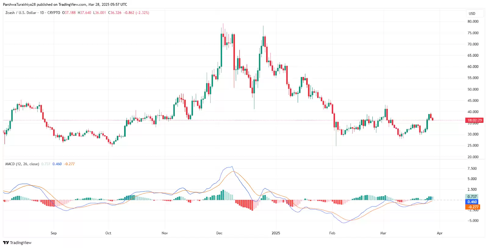 ZEC币价格预测:ZEC币价格走势分析?(2025–2030)