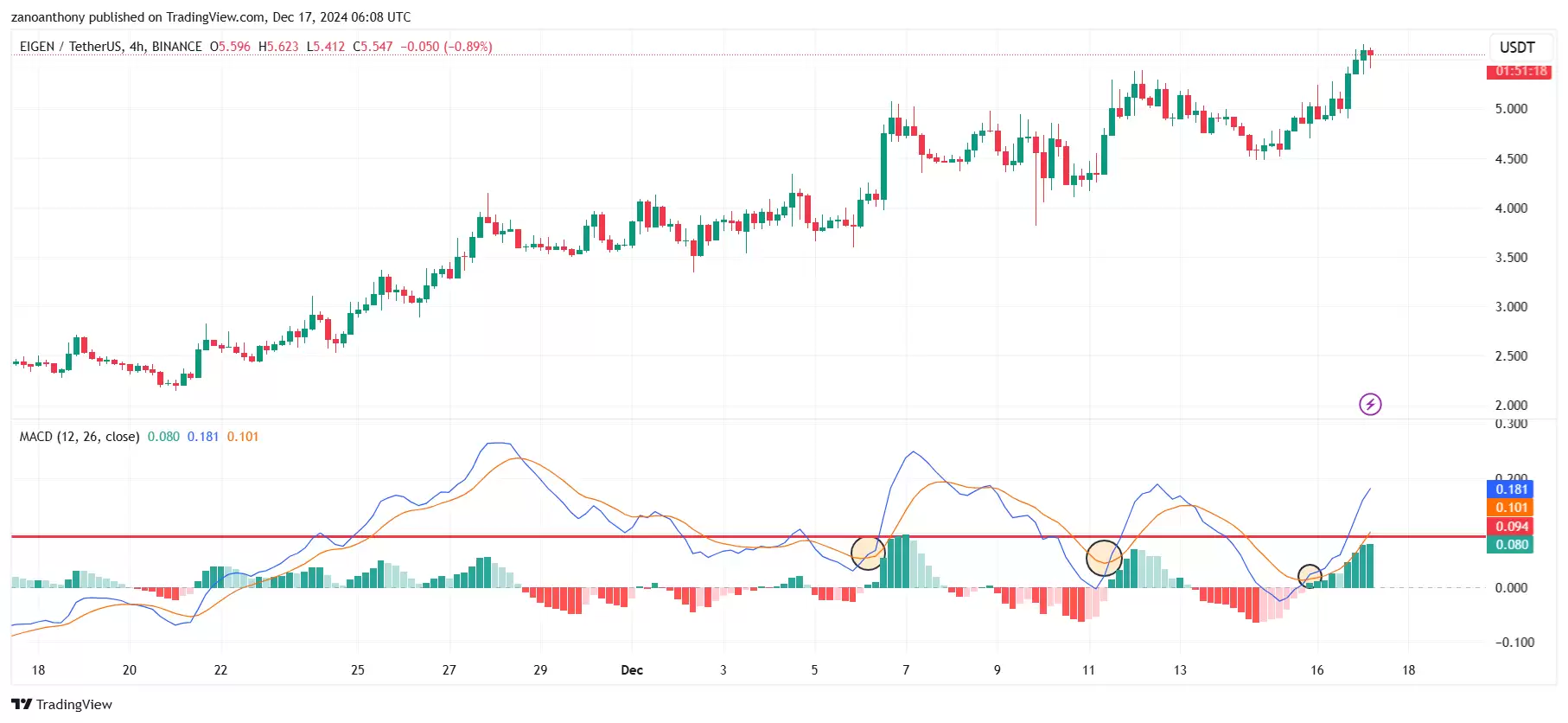 EIGEN币最新价格:未来会暴涨吗？近期能达到10美元吗？