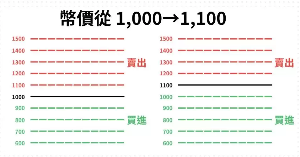 币安网格交易是什么?币安网格现货、合约交易实战教学