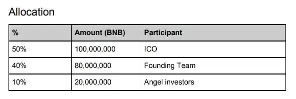 BNB币怎么买？持有BNB可以获得什么空投奖励？未来能持续增值吗？