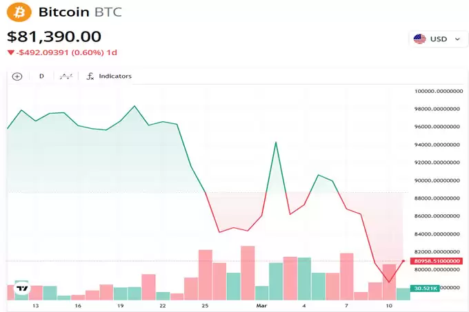 分析师认为比特币回调至7万美元是牛市宏观调整的一部分