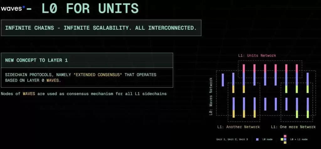 Units Network(UNIT0)币是什么？UNIT0代币资讯及币价分析
