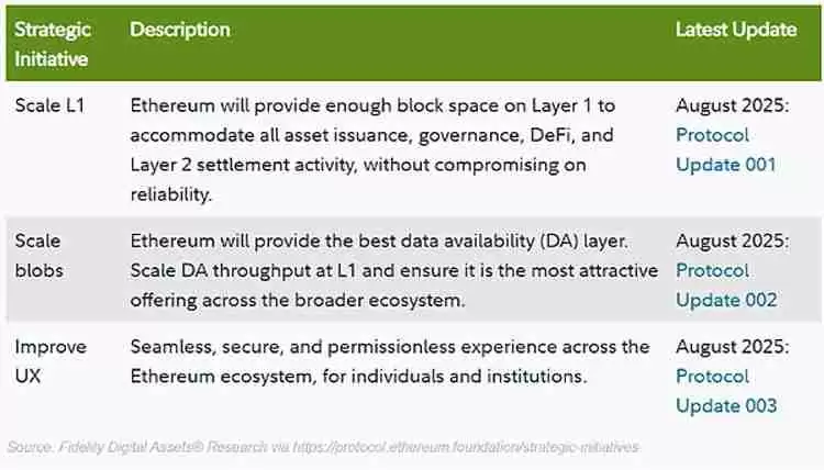 Fusaka升级 让以太坊(ETH)以现金流为导向